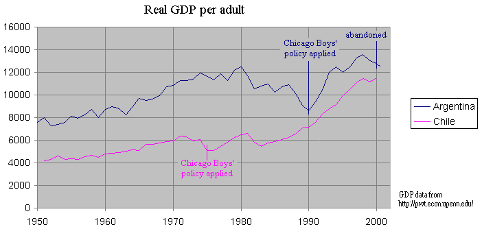 The
Chicago Boys in Chile and Argentina