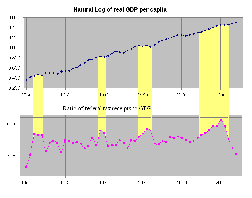 Effect of Taxes on
American GDP